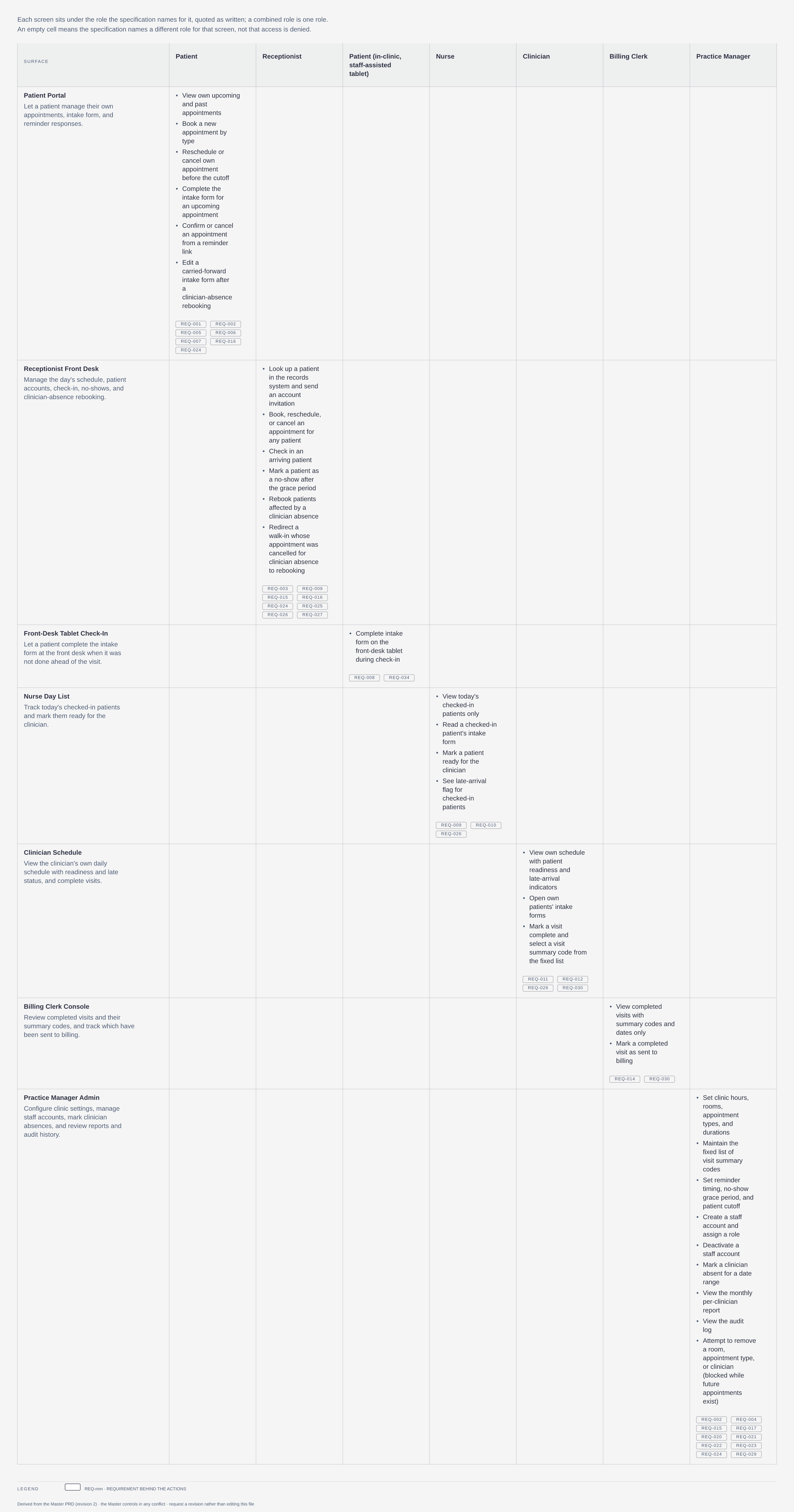 Screens by role matrix